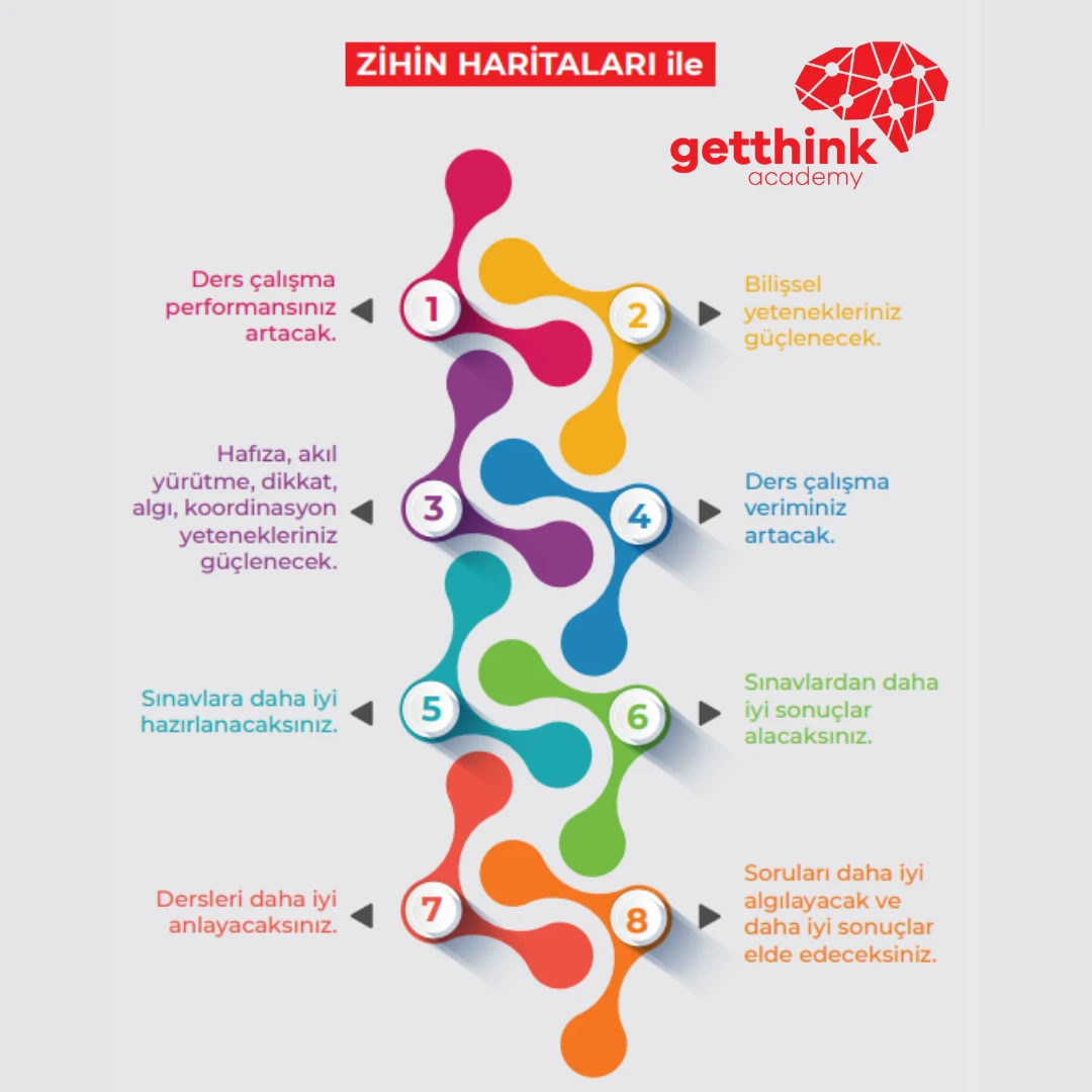 Zihin Haritaları Tekniği