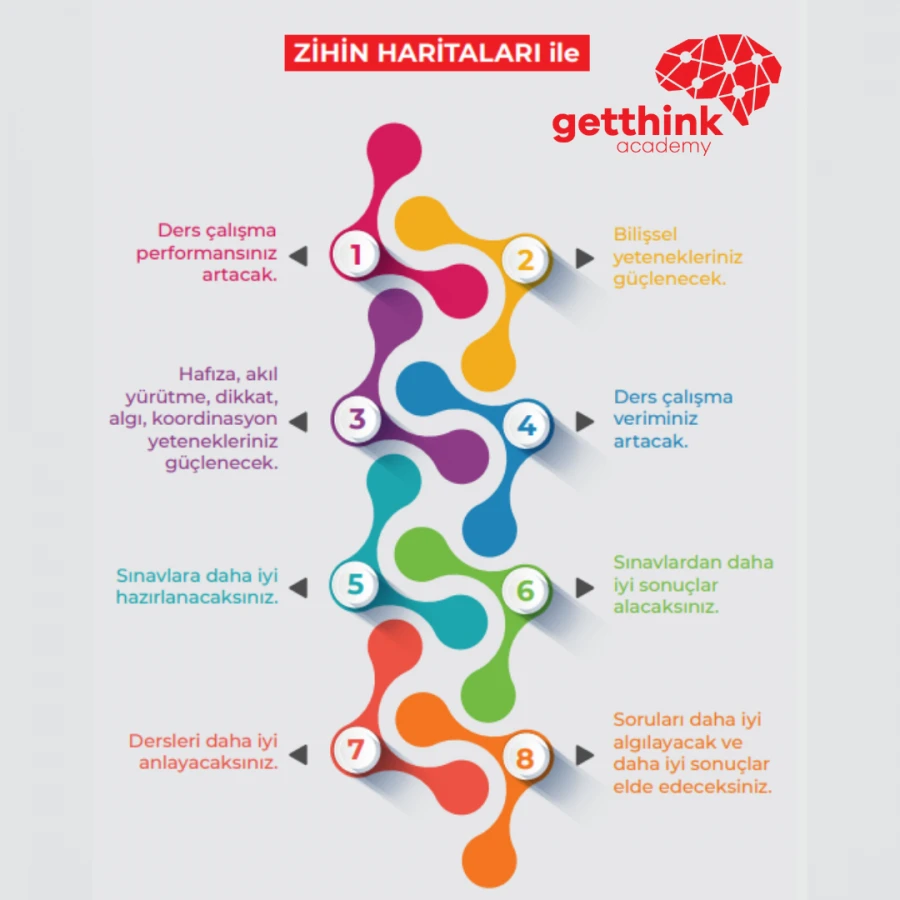 Zihin Haritaları Tekniği